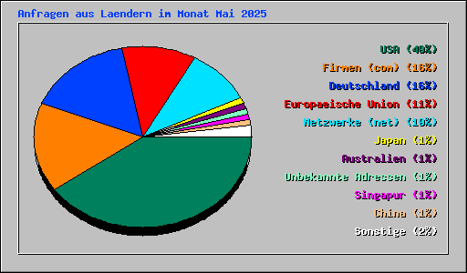 Anfragen aus Laendern im Monat Mai 2025