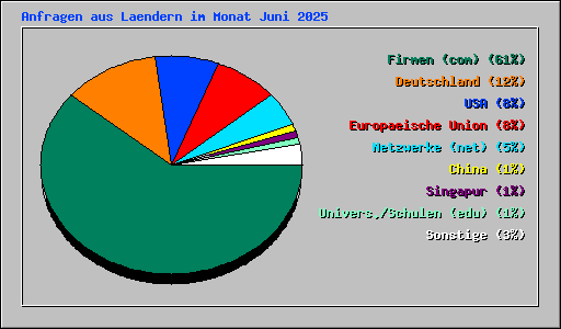 Anfragen aus Laendern im Monat Juni 2025