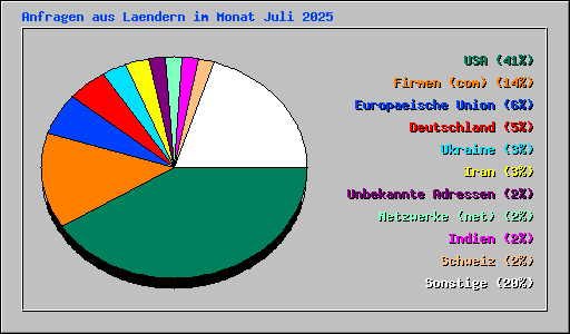 Anfragen aus Laendern im Monat Juli 2025