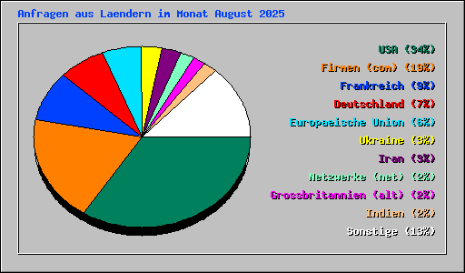 Anfragen aus Laendern im Monat August 2025