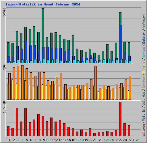 Tages-Statistik im Monat Februar 2024