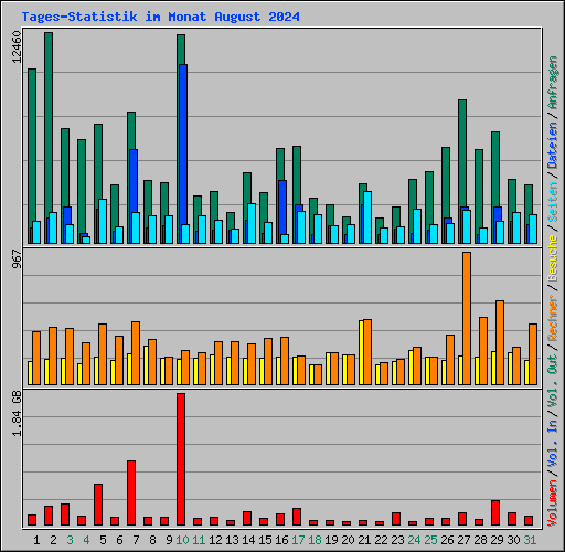 Tages-Statistik im Monat August 2024