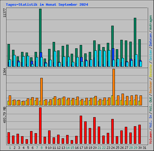 Tages-Statistik im Monat September 2024