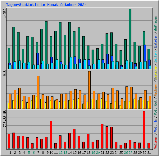 Tages-Statistik im Monat Oktober 2024