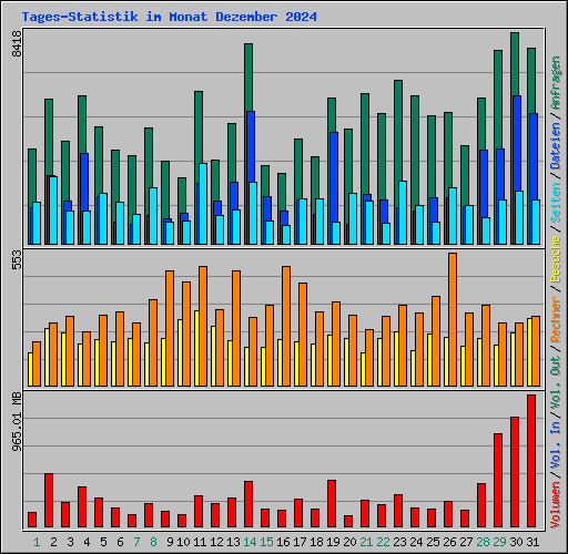 Tages-Statistik im Monat Dezember 2024