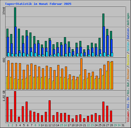 Tages-Statistik im Monat Februar 2025