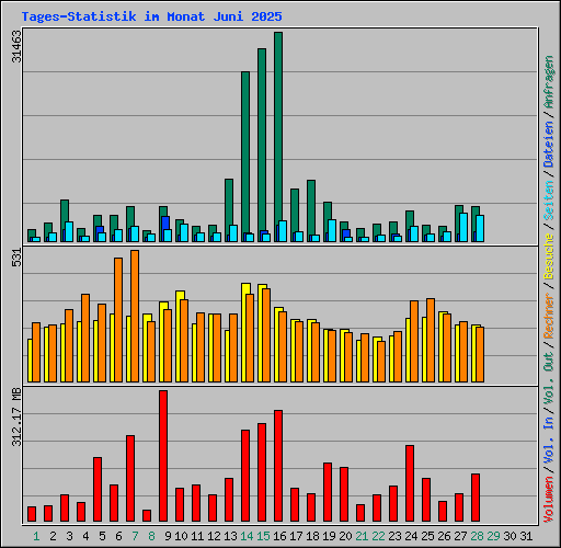 Tages-Statistik im Monat Juni 2025