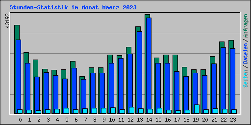 Stunden-Statistik im Monat Maerz 2023