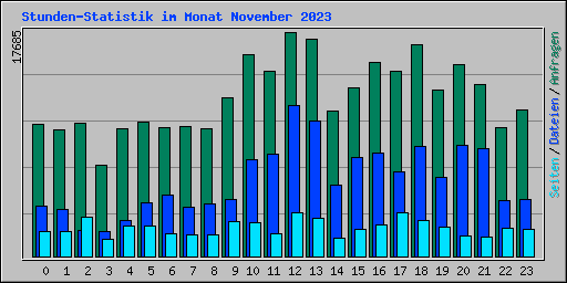 Stunden-Statistik im Monat November 2023