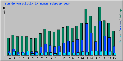 Stunden-Statistik im Monat Februar 2024