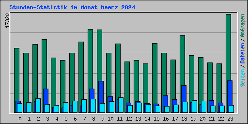 Stunden-Statistik im Monat Maerz 2024