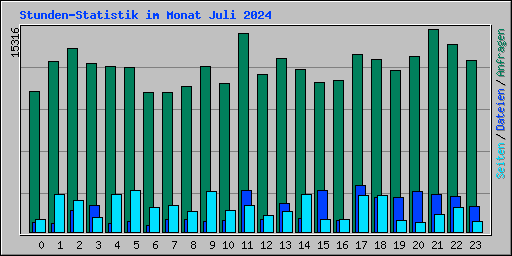 Stunden-Statistik im Monat Juli 2024