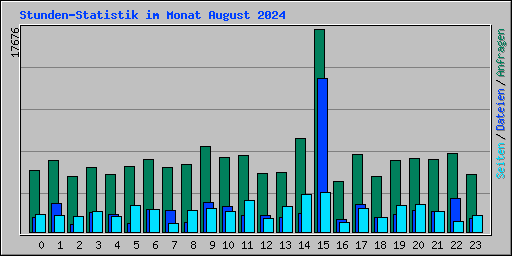 Stunden-Statistik im Monat August 2024