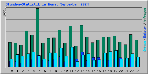 Stunden-Statistik im Monat September 2024