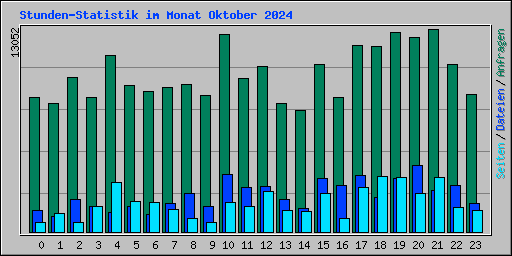 Stunden-Statistik im Monat Oktober 2024