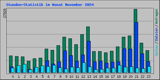 Stunden-Statistik im Monat November 2024