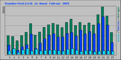 Stunden-Statistik im Monat Februar 2025