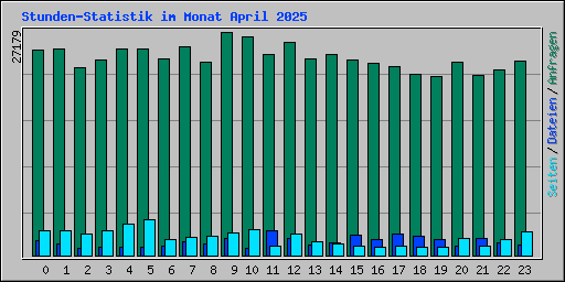 Stunden-Statistik im Monat April 2025