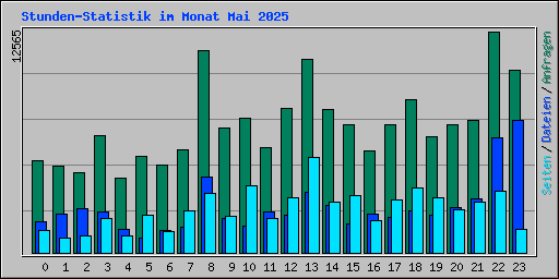 Stunden-Statistik im Monat Mai 2025