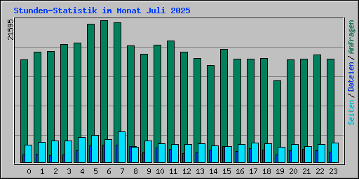 Stunden-Statistik im Monat Juli 2025