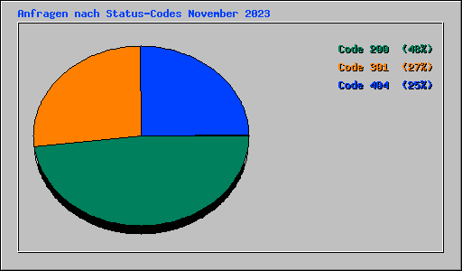 Anfragen nach Status-Codes November 2023