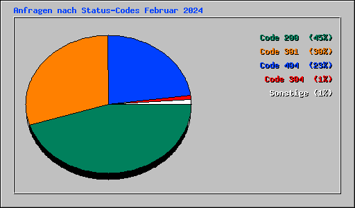 Anfragen nach Status-Codes Februar 2024