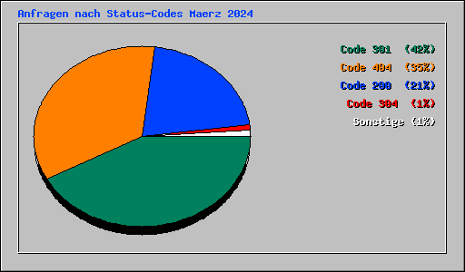 Anfragen nach Status-Codes Maerz 2024