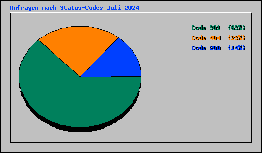 Anfragen nach Status-Codes Juli 2024