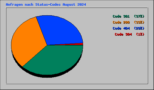 Anfragen nach Status-Codes August 2024
