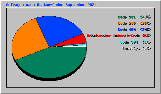 Anfragen nach Status-Codes September 2024