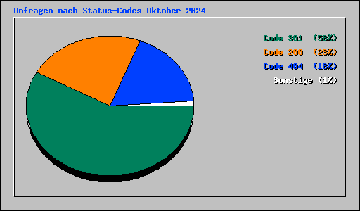 Anfragen nach Status-Codes Oktober 2024