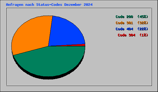 Anfragen nach Status-Codes Dezember 2024