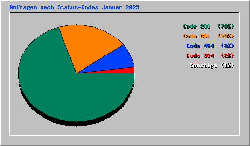 Anfragen nach Status-Codes Januar 2025