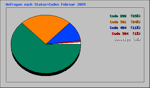 Anfragen nach Status-Codes Februar 2025