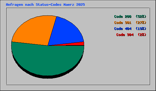 Anfragen nach Status-Codes Maerz 2025