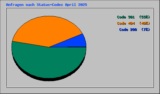 Anfragen nach Status-Codes April 2025