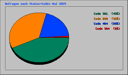 Anfragen nach Status-Codes Mai 2025