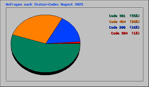 Anfragen nach Status-Codes August 2025