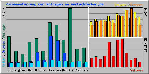Zusammenfassung der Anfragen an wertachfunken.de